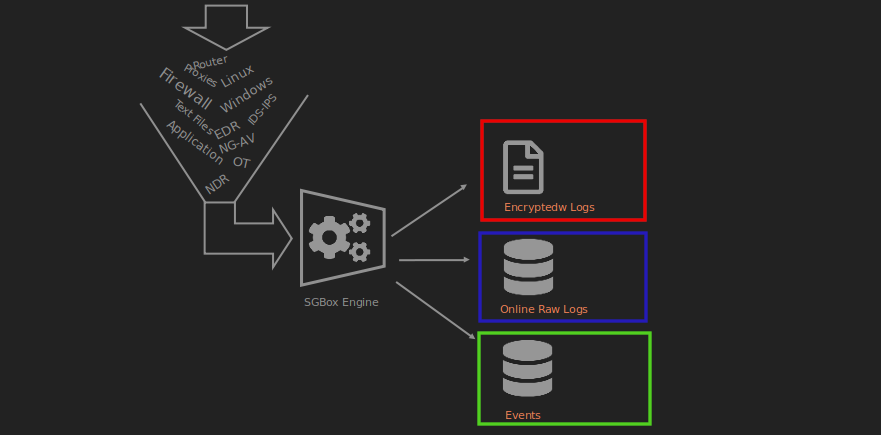 SGBox Data Retention