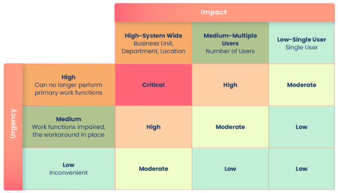 IM - Incident Management