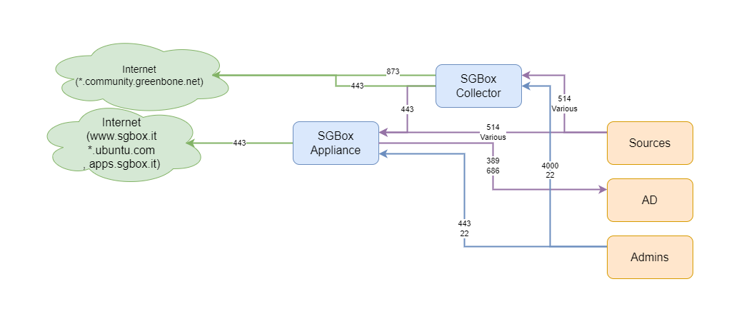 Network Requirements