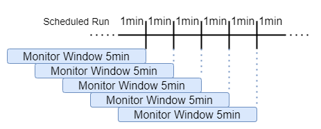 The Events Queries