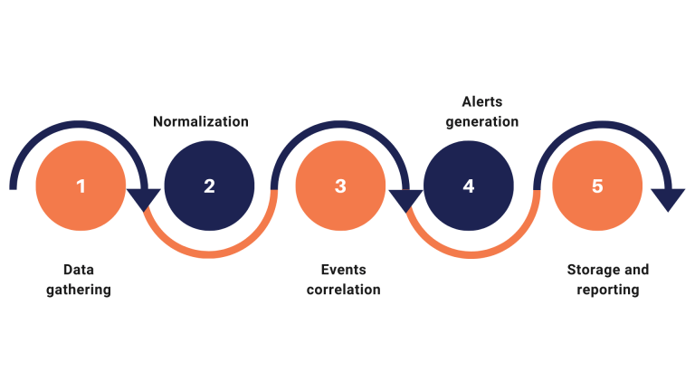 SIEM: Security Information and Event Management 1 How the SIEM works