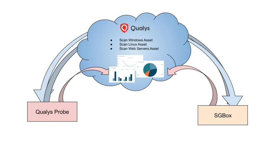 Configure a Qualys probe for SGBox