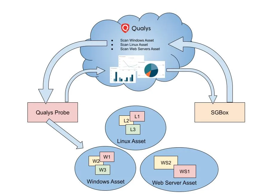 Configure a Qualys probe for SGBox