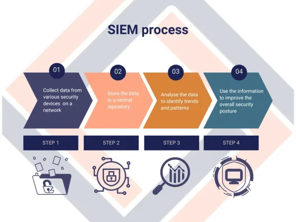 SIEM process diagram