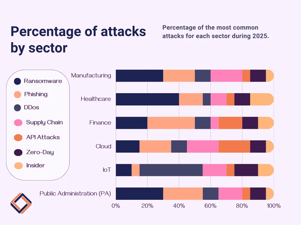 The most widespread cyberattacks in 2025 3 The most widespread cyberattacks in 2025