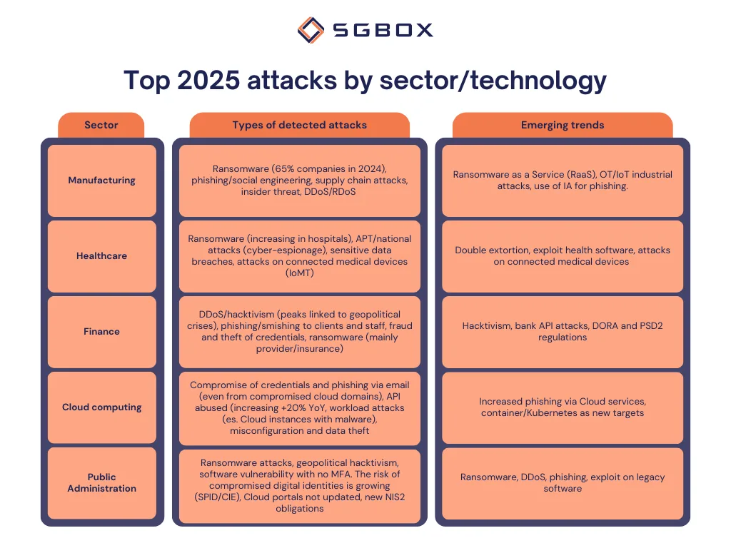 The most widespread cyberattacks in 2025 2 Widespread cyber attacks by sector