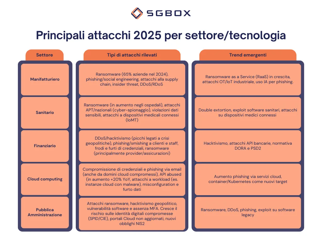 Gli attacchi informatici più diffusi nel 2025 2 Principali attacchi informatici per settore