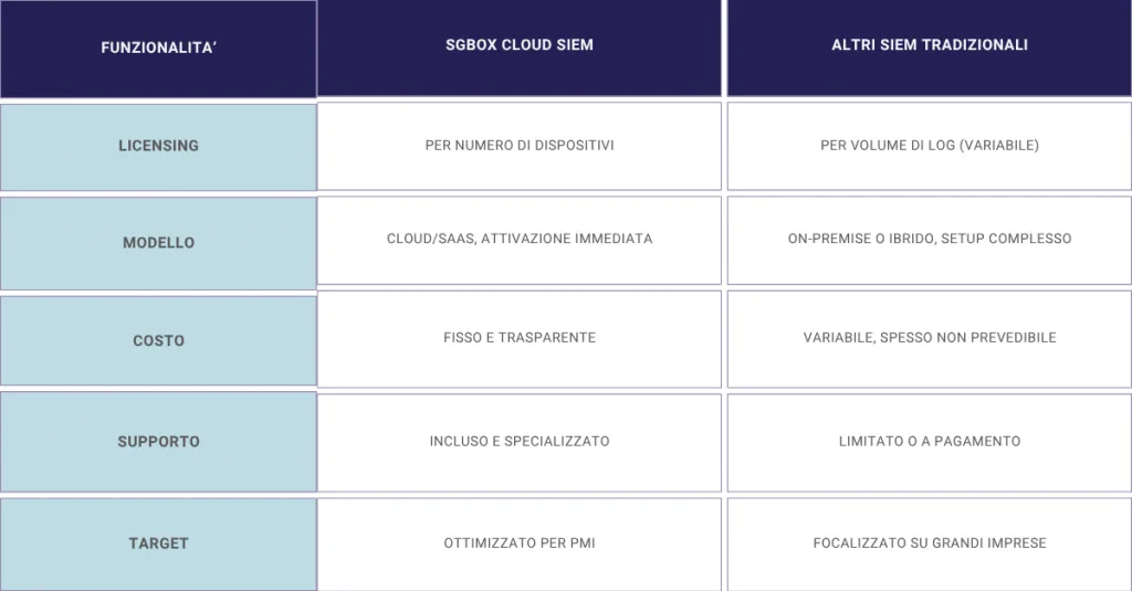 SIEM Cloud e costi trasparenti: la soluzione SGBox per le PMI 2 Cloud SIEM SGBox vs SIEM Tradizionali