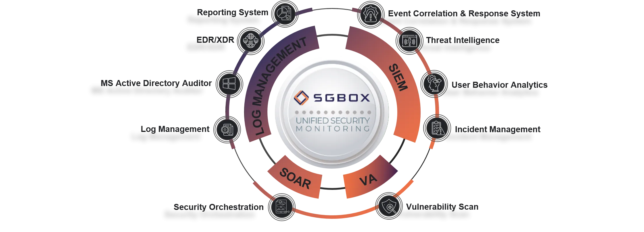 La piattaforma 1 Piattaforma SGBox