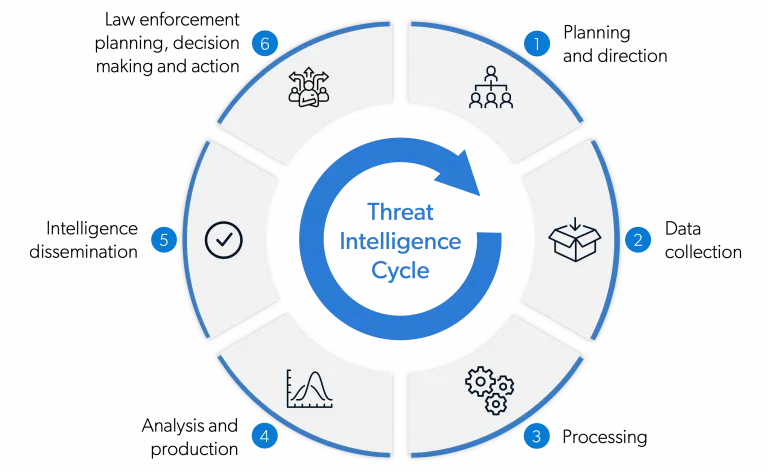 Cyber Threat Intelligence cycle