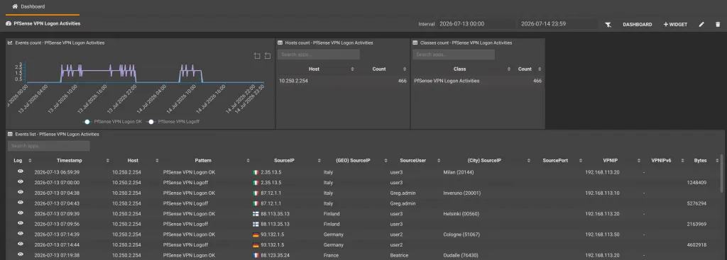 Dashboards